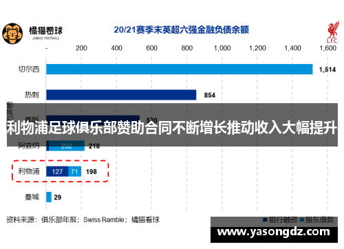 利物浦足球俱乐部赞助合同不断增长推动收入大幅提升